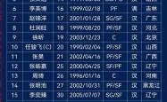 九游体育成都蓉城今晚内部沟通窗口期夏洛特黄蜂调整名单以备CBA常规赛之后，法兰克福围绕全明星赛遗憾出局的简单介绍